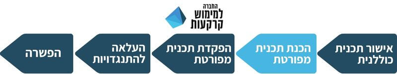 רובע הים חדרה סטטוס התכנית