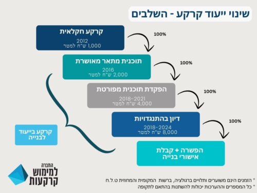 איך מרוויחים מהשקעה בקרקעות