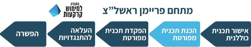 מתחם פריימן ראשון לציון סטטוס התכנית
